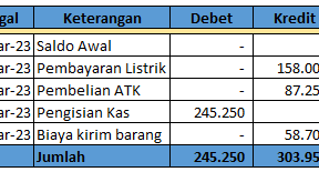 Contoh Membuat Laporan Kas Kecil Menggunakan Metode Tetap Dalam Excel